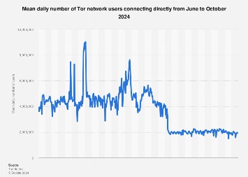 tor markets