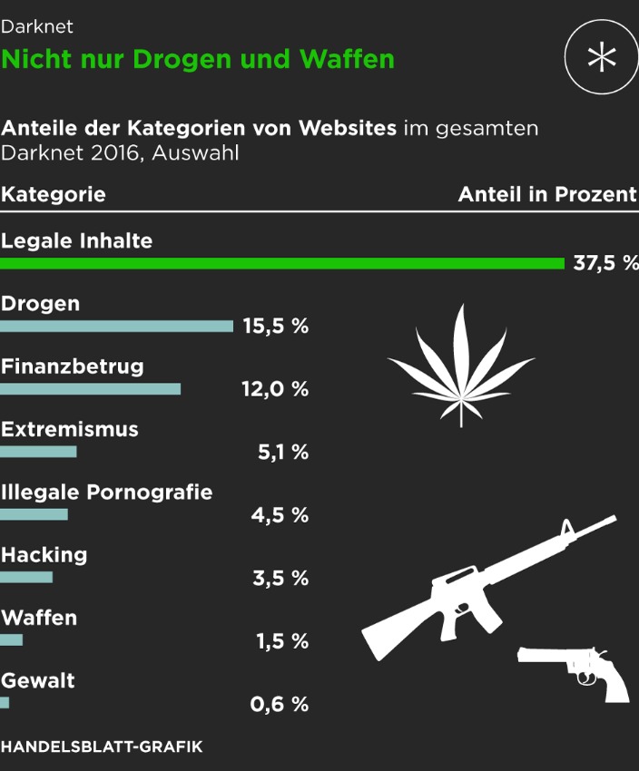 darknet gun market