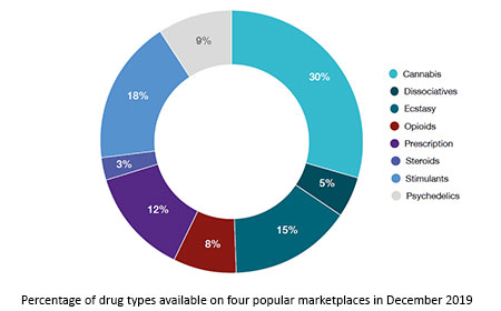 popular darknet markets